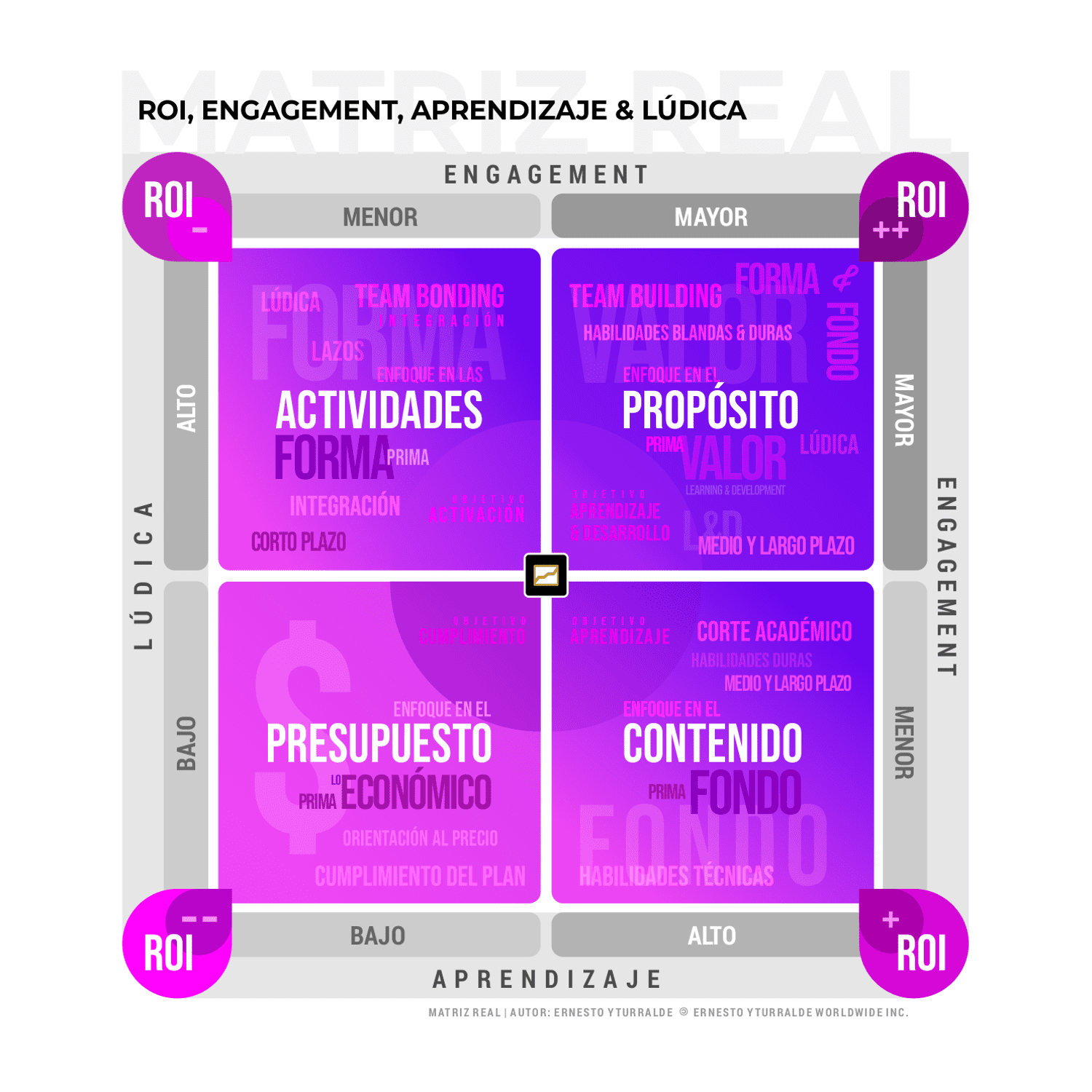 Matriz REAL desarrollada por Ernesto Yturralde | ROI, Engagement, Aprendizaje y Lúdica como ejes de una capacitación transformadora