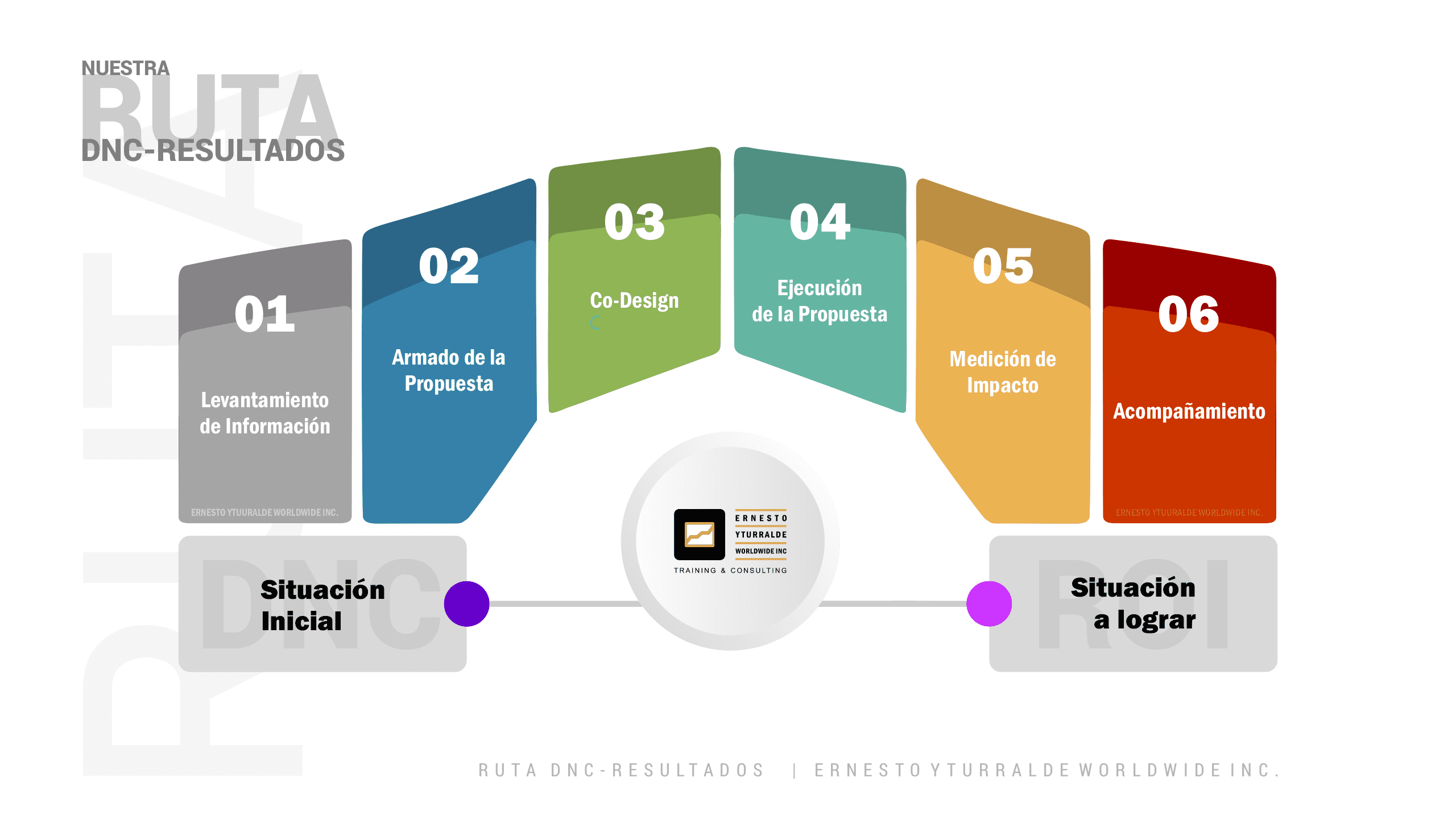 Ruta de la DNC hacia Impacto y Resultados – Ernesto Yturralde Worldwide Inc.
